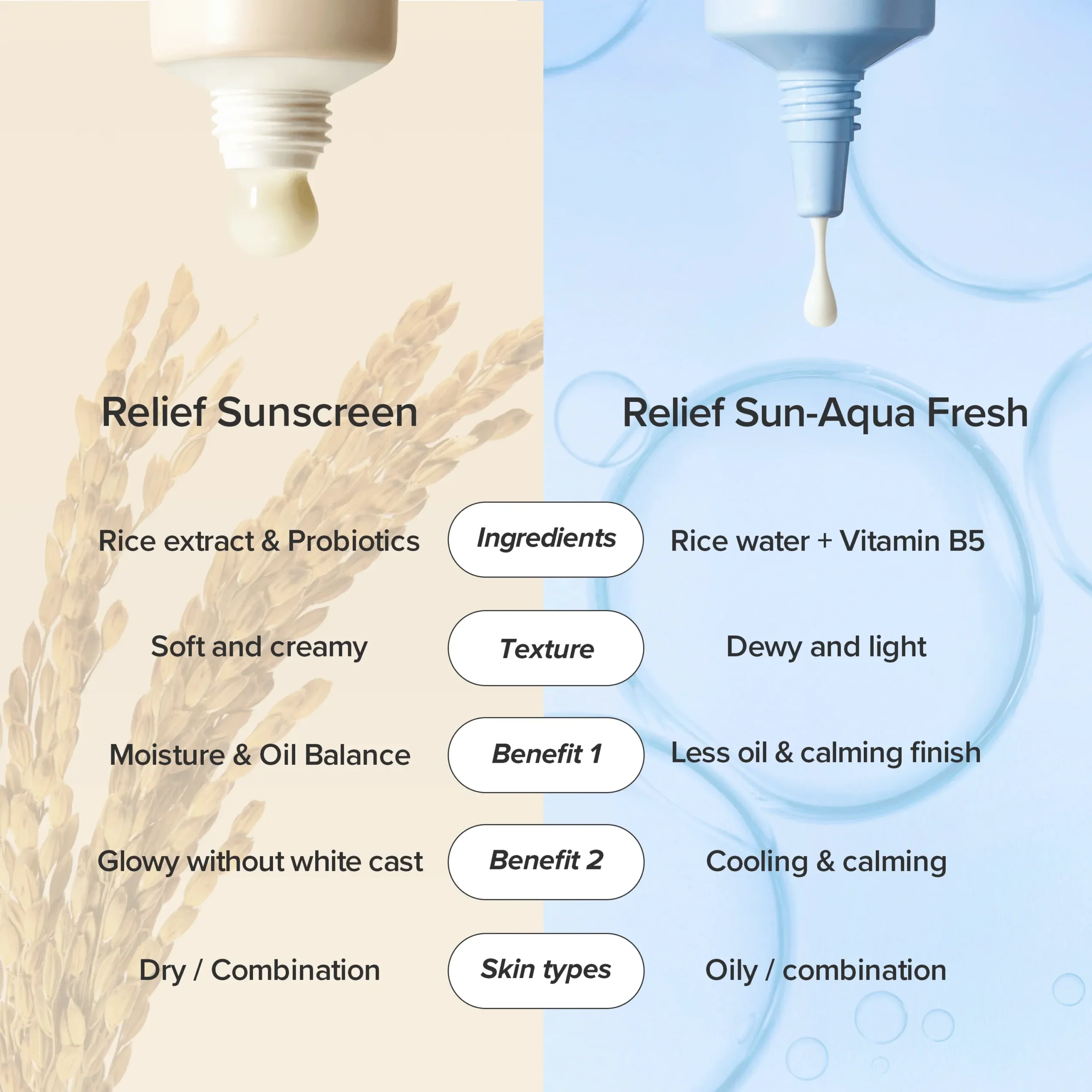 BEAUTY OF JOSEON Relief Sun Aqua-Fresh Rice + B5 - Fotoprotector SPF50+ 50ml - Imagen 5